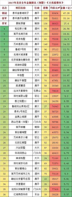 2017年,北京房地產(chǎn)市場銷冠排行榜!2800億蛋糕。