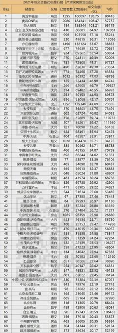 2021年在北京買房,人均消費673萬